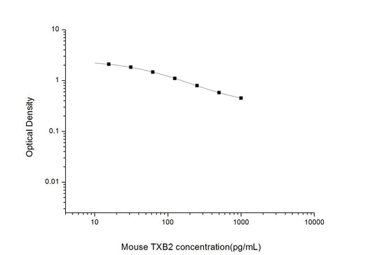 Mouse TXB2 ELISA, 2.5 hour assay, sensitivity of 9.38 pg/mL, range of 15.63-1000 pg/mL, 11 known citation.