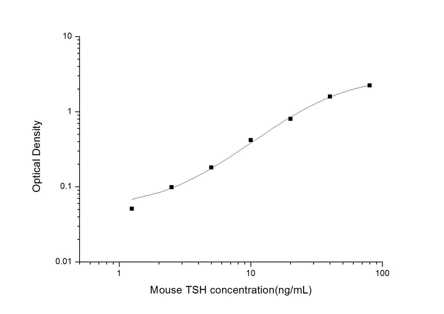 Mouse TSH ELISA, 3.5 hour assay, sensitivity of 0.75 ng/mL, range of 1.25-80 ng/mL, 12 known citations.