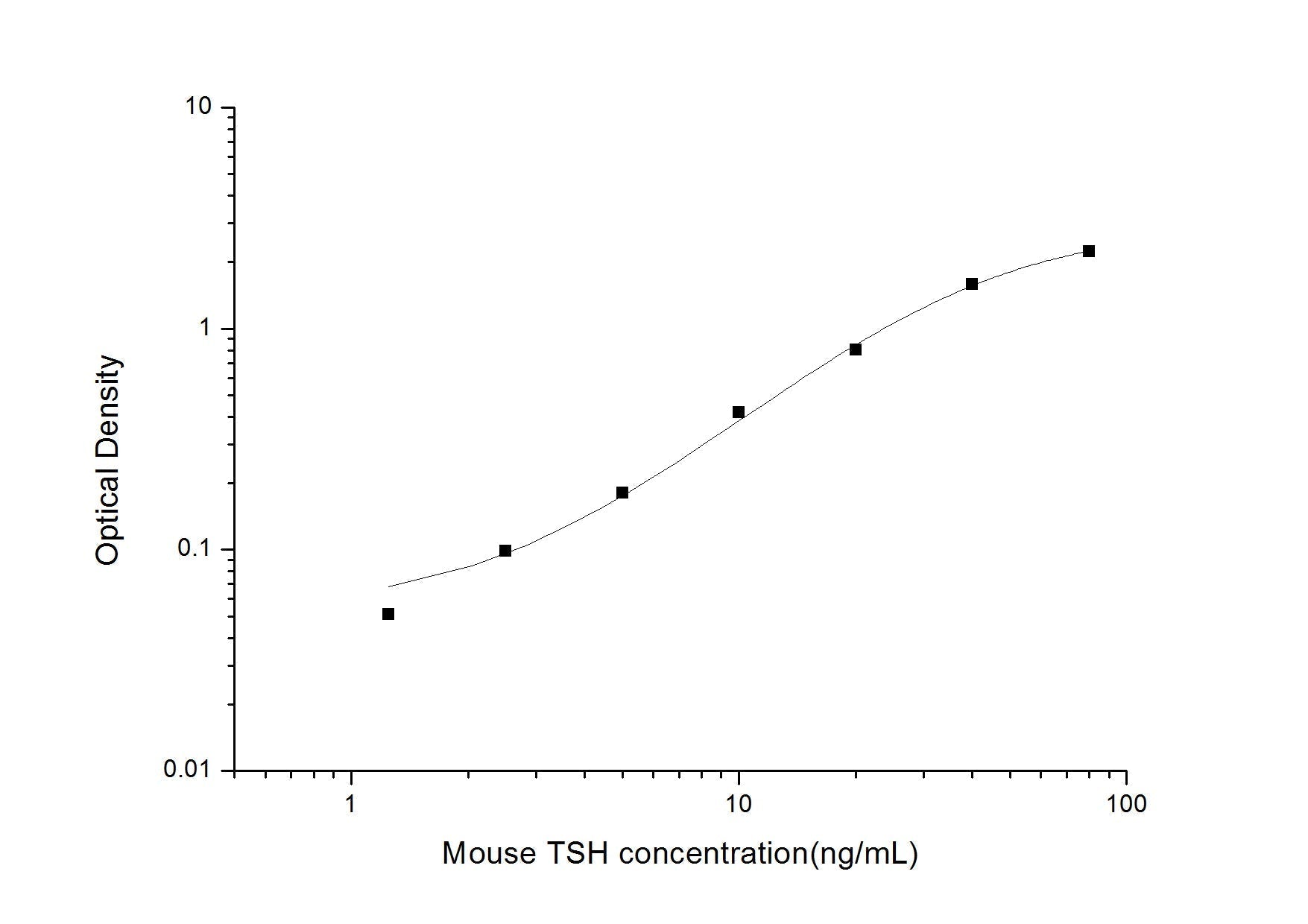 Mouse TSH ELISA, 3.5 hour assay, sensitivity of 0.75 ng/mL, range of 1.25-80 ng/mL, 12 known citations.