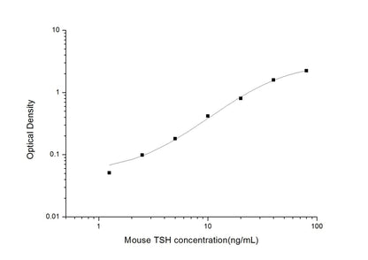 Mouse TSH ELISA, 3.5 hour assay, sensitivity of 0.75 ng/mL, range of 1.25-80 ng/mL, 12 known citations.