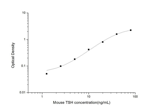 Mouse TSH ELISA, 3.5 hour assay, sensitivity of 0.75 ng/mL, range of 1.25-80 ng/mL, 12 known citations.