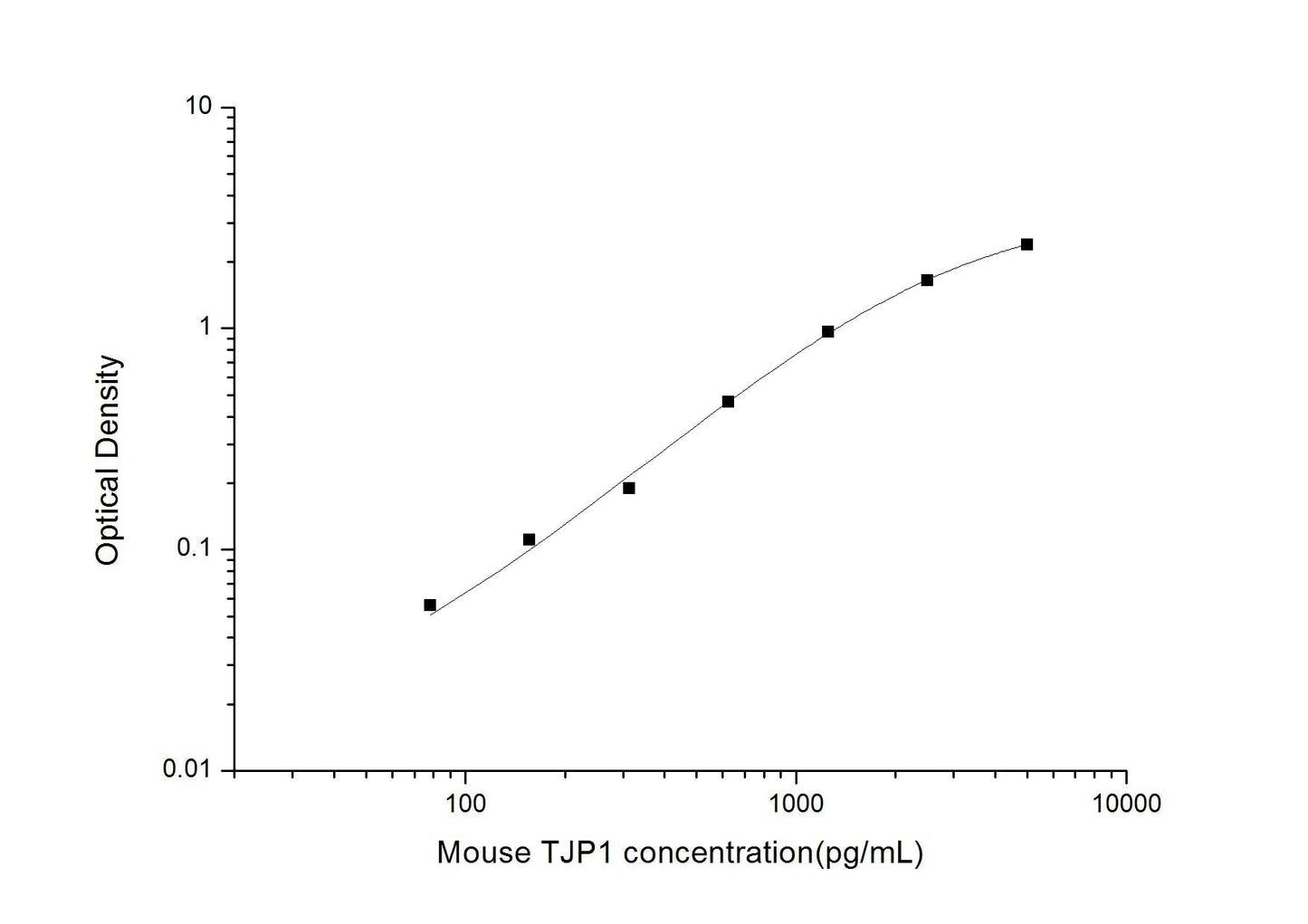 Mouse TJP1 ELISA, 3.5 hour assay, sensitivity of 46.88 pg/mL, range of 78.13-5000 pg/mL, 6 known citations.