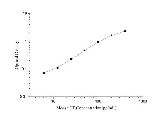 Mouse TF (Tissue factor) ELISA Kit