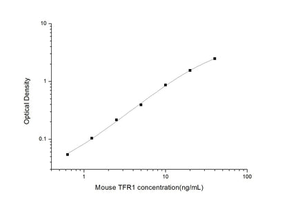 Mouse TFR1 ELISA, 3.5 hour assay, sensitivity of 0.38 ng/mL, range of 0.63-40 ng/mL, 2 known citations.