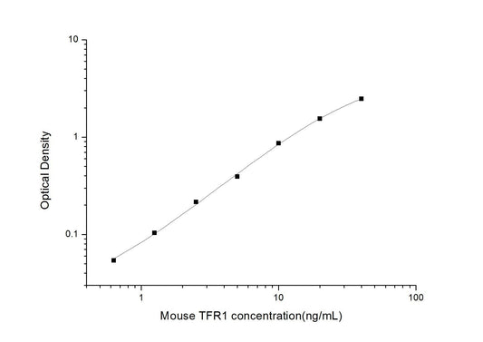Mouse TFR1 ELISA, 3.5 hour assay, sensitivity of 0.38 ng/mL, range of 0.63-40 ng/mL, 2 known citations.