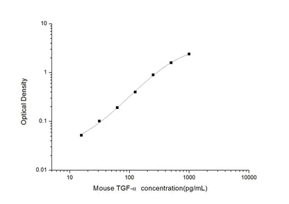 Mouse TGF-Alpha ELISA, 3.5 hour assay, sensitivity of 9.38 pg/mL, range of 15.63-1000 pg/mL.