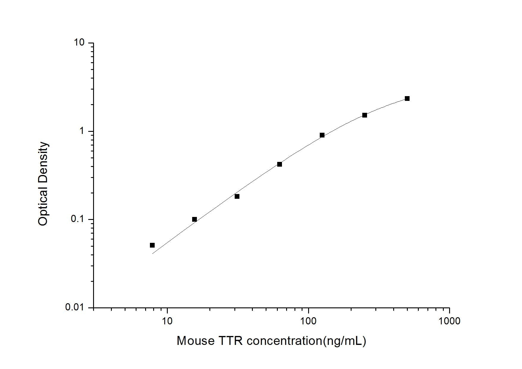 Mouse TTR ELISA, 3.5 hour assay, sensitivity of 4.69 ng/mL, range of 7.81-500 ng/mL, 1 known citation.