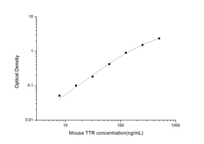 Mouse TTR ELISA, 3.5 hour assay, sensitivity of 4.69 ng/mL, range of 7.81-500 ng/mL, 1 known citation.
