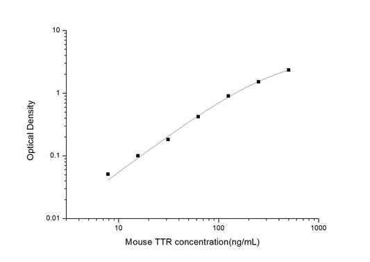 Mouse TTR ELISA, 3.5 hour assay, sensitivity of 4.69 ng/mL, range of 7.81-500 ng/mL, 1 known citation.