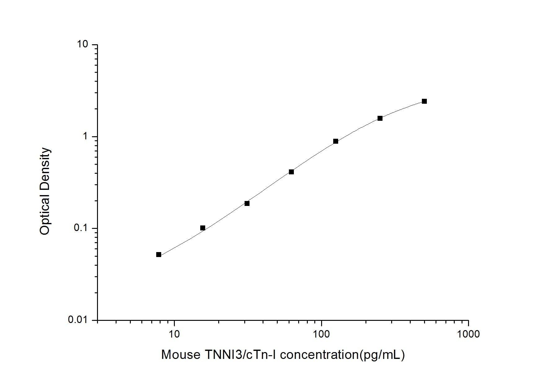 Mouse Troponin I ELISA Time 3.5 hours Citations 57