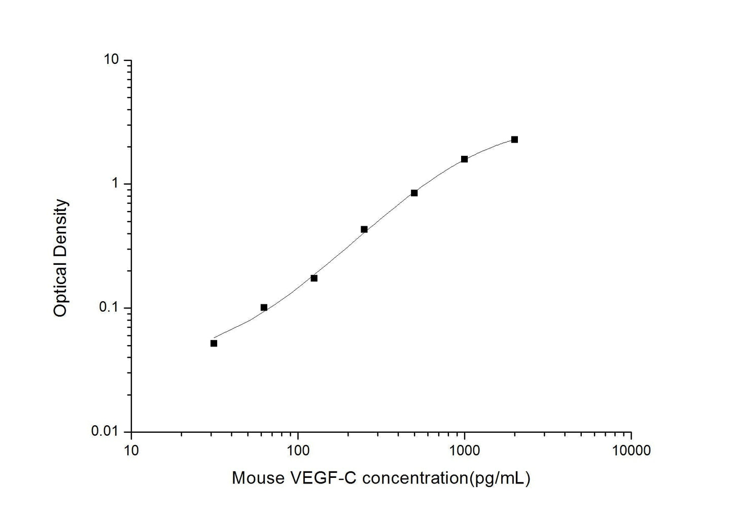 Mouse VEGF-C ELISA, 3.5 hour assay, sensitivity of 18.75 pg/mL, range of 31.25-2000 pg/mL, 1 known citation.