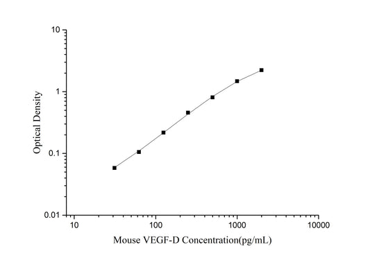 Mouse VEGF-D (Vascular Endothelial Growth Factor D) ELISA Kit