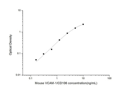 Mouse VCAM-1/CD106 ELISA, 3.5 hour assay, sensitivity of 0.1 ng/mL, range of 0.16-10 ng/mL, 10 known citations.