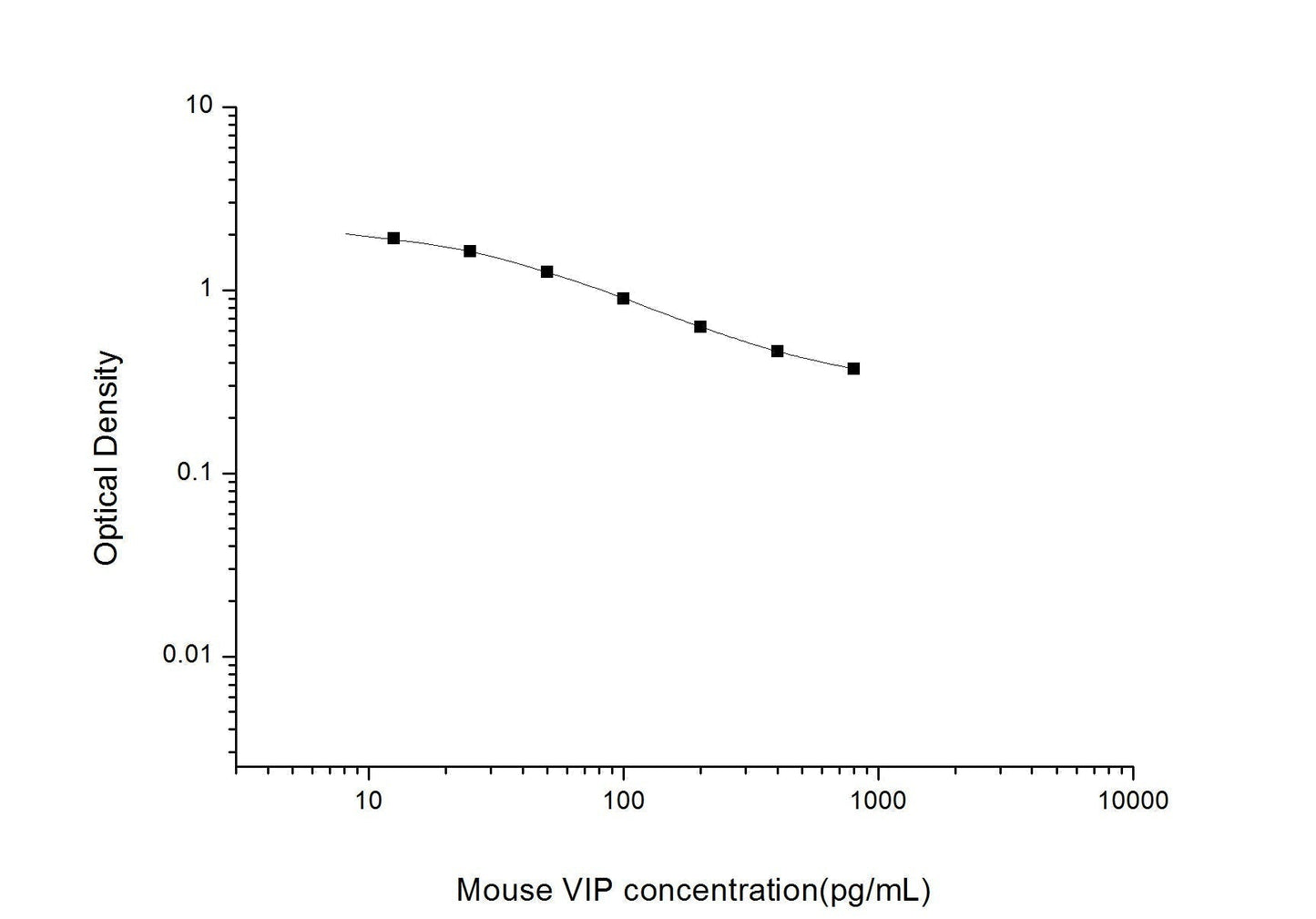 Mouse VIP ELISA, 2.5 hour assay, sensitivity of 7.5 pg/mL, range of 12.5-800 pg/mL, 5 known citations.