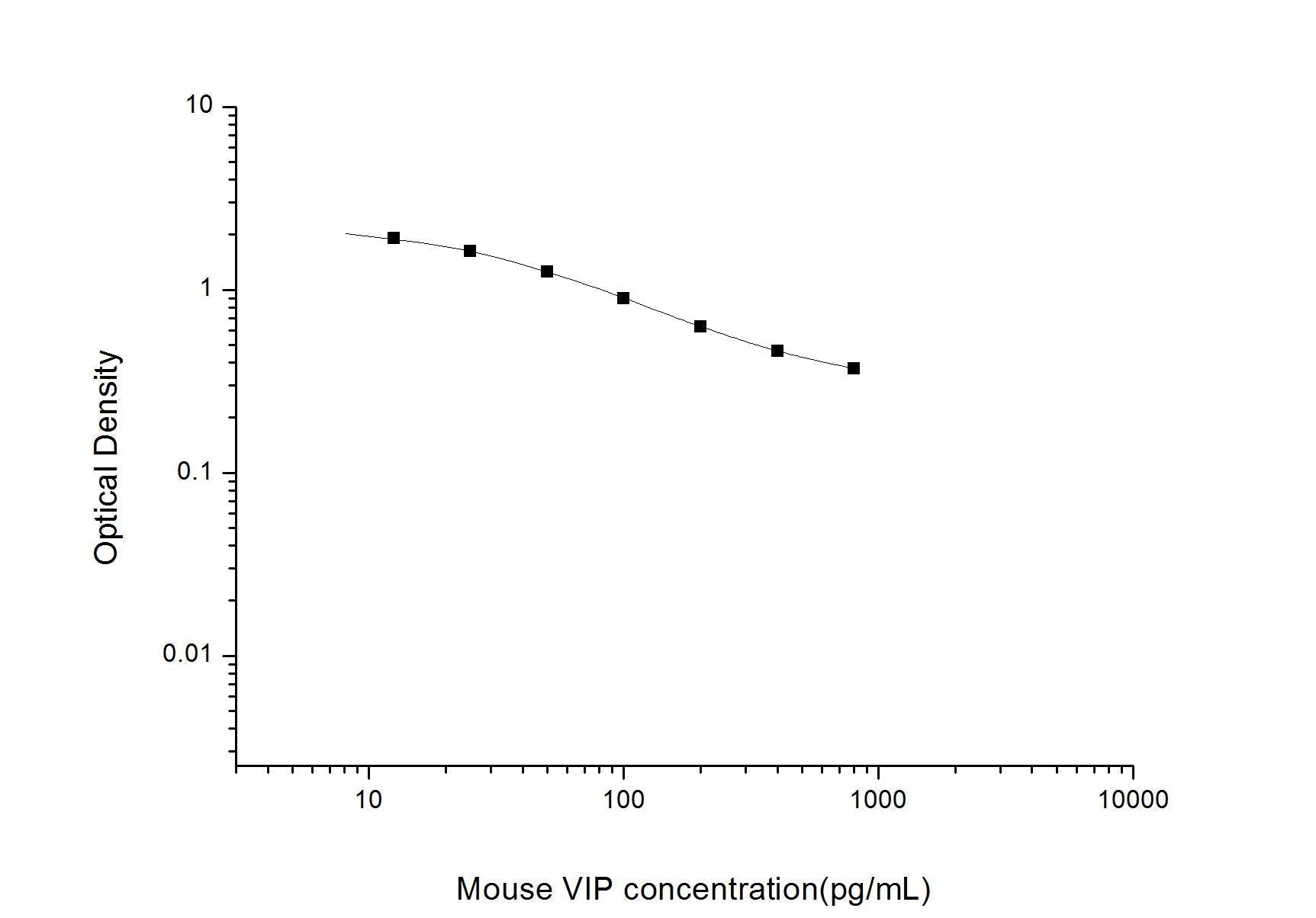 Mouse VIP ELISA, 2.5 hour assay, sensitivity of 7.5 pg/mL, range of 12.5-800 pg/mL, 5 known citations.