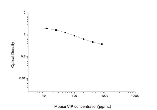 Mouse VIP ELISA, 2.5 hour assay, sensitivity of 7.5 pg/mL, range of 12.5-800 pg/mL, 5 known citations.