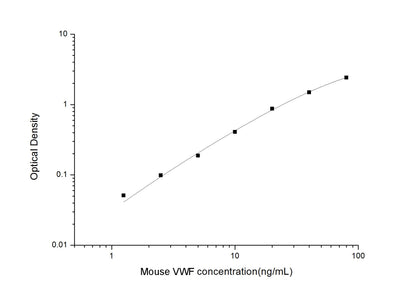 Mouse vWF ELISA, 3.5 hour assay, sensitivity of 0.75 ng/mL, range of 1.25-80 ng/mL, 9 known citations.