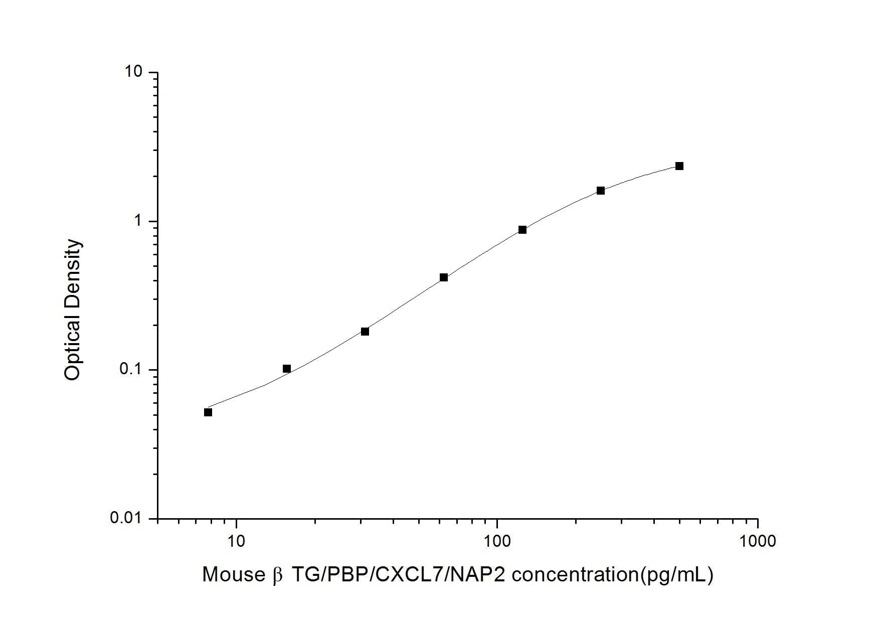 Mouse Beta-thromboglobulin ELISA, 3.5 hour assay, sensitivity of 4.69 pg/mL, range of 7.81-500 pg/mL, 2 known citations.