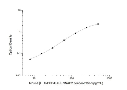 Mouse Beta-thromboglobulin ELISA, 3.5 hour assay, sensitivity of 4.69 pg/mL, range of 7.81-500 pg/mL, 2 known citations.