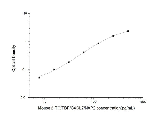 Mouse Beta-thromboglobulin ELISA, 3.5 hour assay, sensitivity of 4.69 pg/mL, range of 7.81-500 pg/mL, 2 known citations.