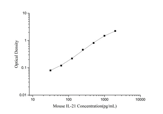 Mouse IL-21 (Interleukin 21) ELISA Kit
