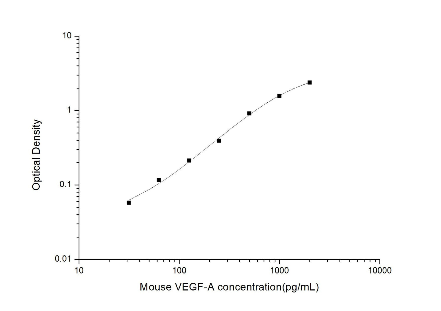 Mouse VEGF-A ELISA Time 3.5 hours Citations 23