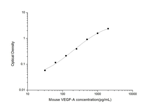 Mouse VEGF-A ELISA Time 3.5 hours Citations 23