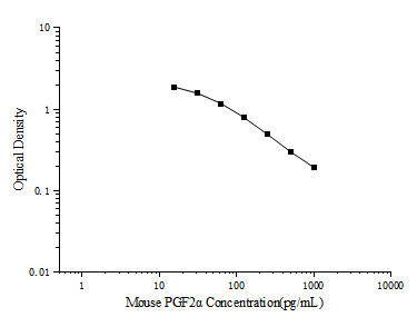 Mouse PGF2Alpha (Prostaglandin F2 Alpha) ELISA Kit