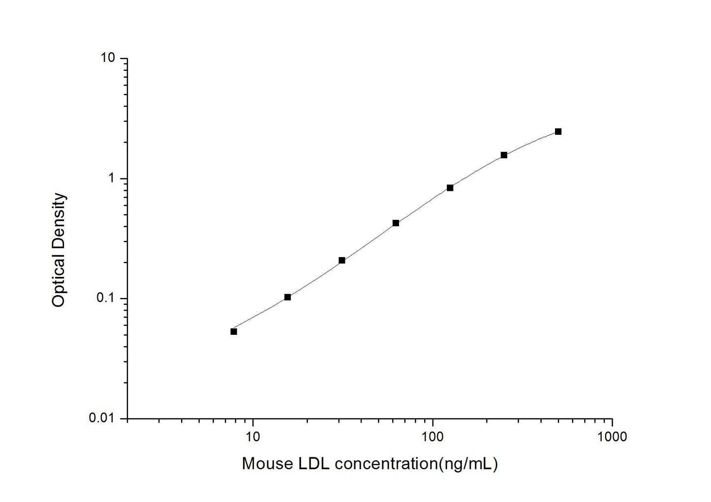 Mouse LDL ELISA, 3.5 hour assay, sensitivity of 4.69 ng/mL, range of 7.81-500 ng/mL, 8 known citations.