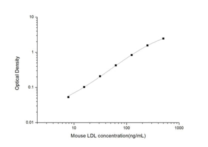 Mouse LDL ELISA, 3.5 hour assay, sensitivity of 4.69 ng/mL, range of 7.81-500 ng/mL, 8 known citations.