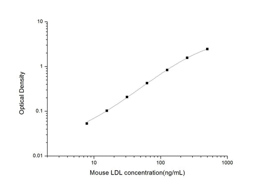Mouse LDL ELISA, 3.5 hour assay, sensitivity of 4.69 ng/mL, range of 7.81-500 ng/mL, 8 known citations.