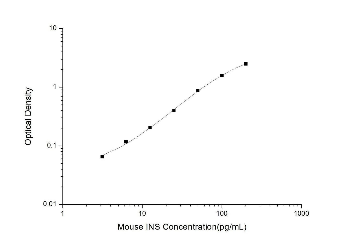 Mouse Insulin ELISA Time 3.5 hours Citations 147