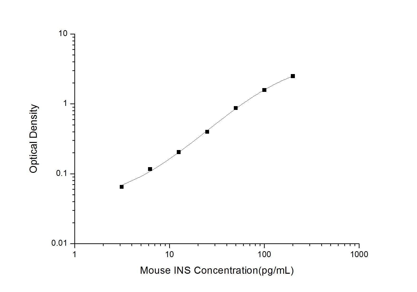 Mouse Insulin ELISA Time 3.5 hours Citations 147