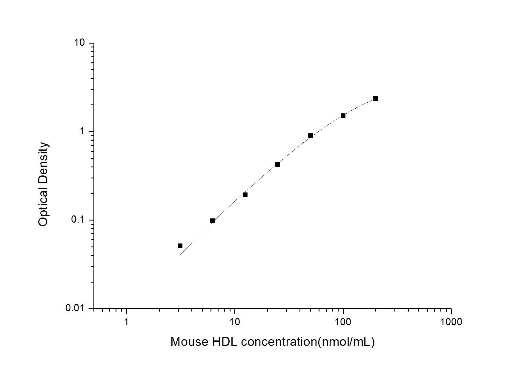 Mouse HDL ELISA, 3.5 hour assay, sensitivity of 1.88 nmol/mL, range of 3.13-200 nmol/mL, 9 known citations.