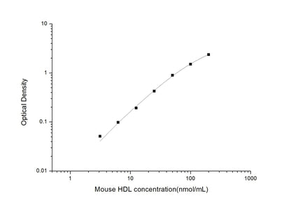 Mouse HDL ELISA, 3.5 hour assay, sensitivity of 1.88 nmol/mL, range of 3.13-200 nmol/mL, 9 known citations.