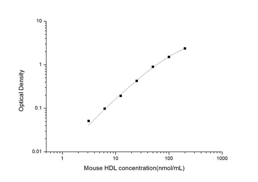 Mouse HDL ELISA, 3.5 hour assay, sensitivity of 1.88 nmol/mL, range of 3.13-200 nmol/mL, 9 known citations.
