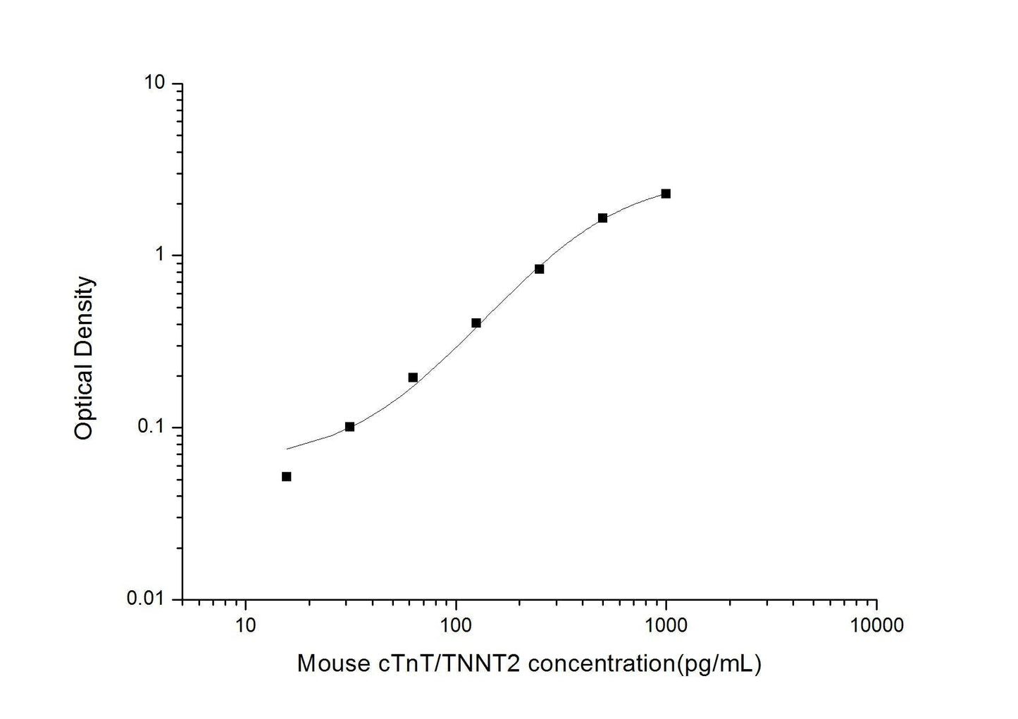 Mouse TNNT2 ELISA, 3.5 hour assay, sensitivity of 9.38 pg/mL, range of 15.63-1000 pg/mL, 20 known citations.