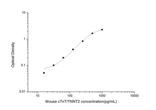 Mouse TNNT2 ELISA, 3.5 hour assay, sensitivity of 9.38 pg/mL, range of 15.63-1000 pg/mL, 20 known citations.