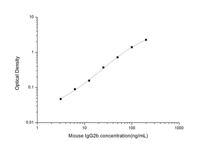 Mouse IgG2b ELISA, 3.5 hour assay, sensitivity of 1.88 ng/mL, range of 3.13-200 ng/mL, 4 known citations.