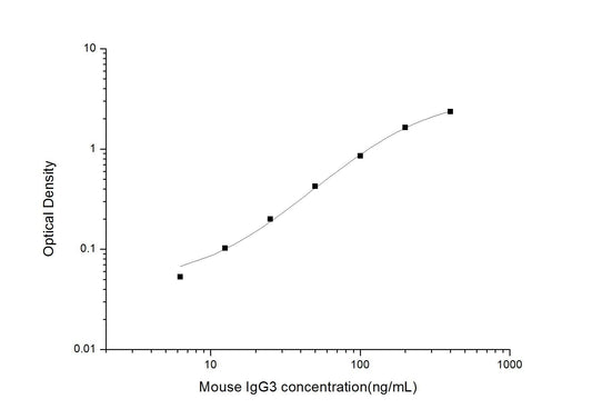 Mouse IgG3 ELISA, 3.5 hour assay, sensitivity of 3.75 ng/mL, range of 6.25-400 ng/mL, 3 known citations.