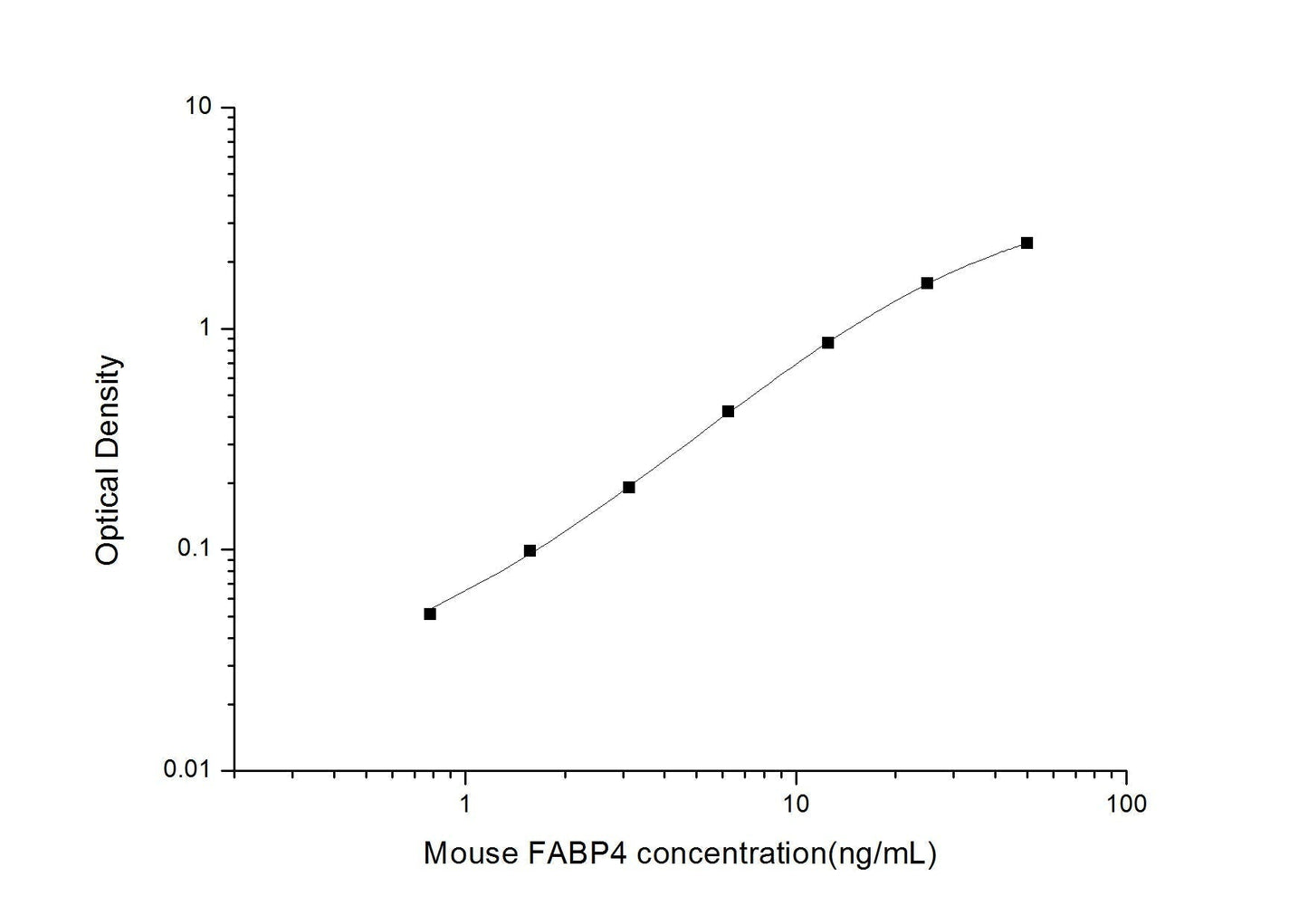Mouse FABP4 ELISA, 3.5 hour assay, sensitivity of 0.47 ng/mL, range of 0.78-50 ng/mL, 1 known citation.