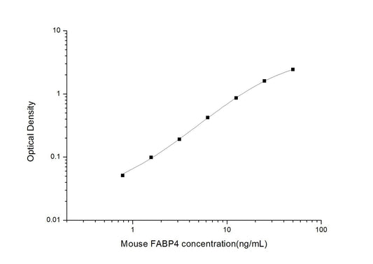 Mouse FABP4 ELISA, 3.5 hour assay, sensitivity of 0.47 ng/mL, range of 0.78-50 ng/mL, 1 known citation.