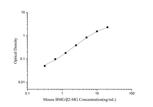 Mouse Beta-2-Microglobulin ELISA, 3.5 hour assay, sensitivity of 0.19 ng/mL, range of 0.31-20 ng/mL, 5 known citations.