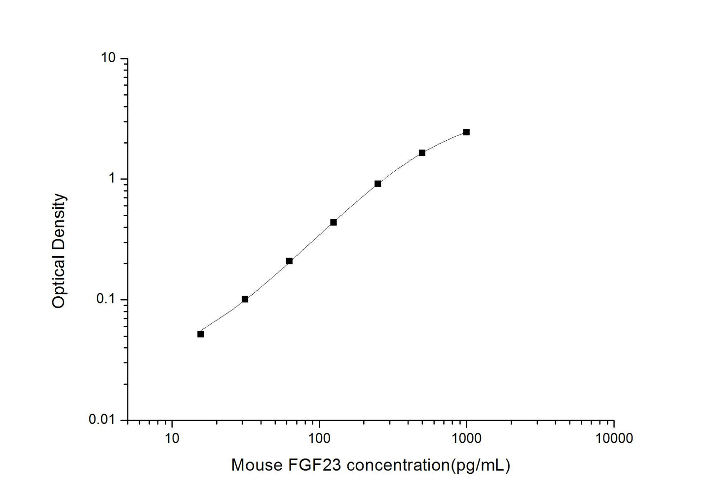 Mouse FGF-23 ELISA, 3.5 hour assay, sensitivity of 9.38 pg/mL, range of 15.63-1000 pg/mL, 3 known citations.