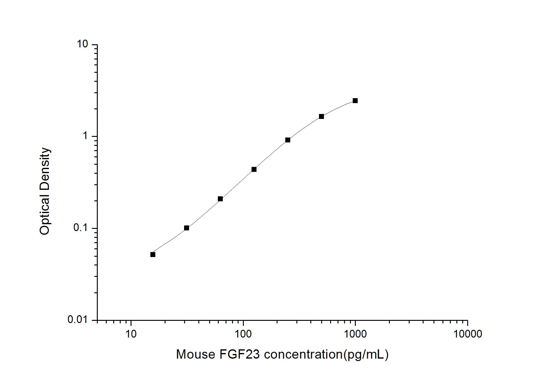 Mouse FGF-23 ELISA, 3.5 hour assay, sensitivity of 9.38 pg/mL, range of 15.63-1000 pg/mL, 3 known citations.