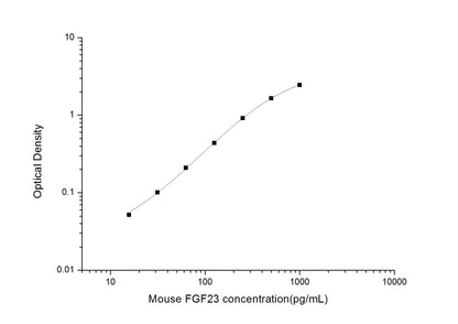 Mouse FGF-23 ELISA, 3.5 hour assay, sensitivity of 9.38 pg/mL, range of 15.63-1000 pg/mL, 3 known citations.