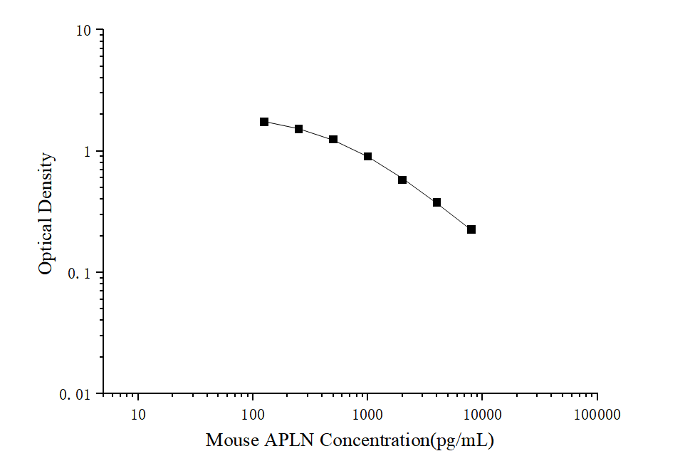 Mouse APLN (Apelin) ELISA Kit