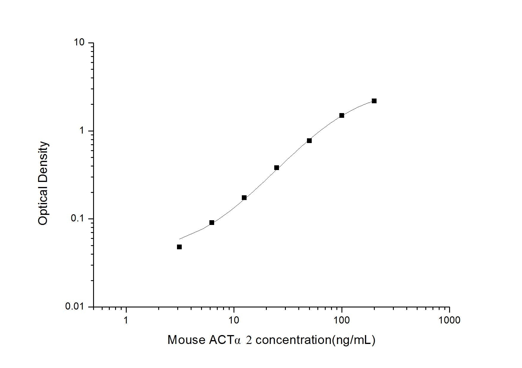 Mouse ACTAlpha2 ELISA, 3.5 hour assay, sensitivity of 1.88 ng/mL, range of 3.13-200 ng/mL, 1 known citation.