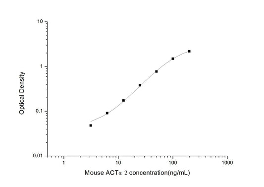 Mouse ACTAlpha2 ELISA, 3.5 hour assay, sensitivity of 1.88 ng/mL, range of 3.13-200 ng/mL, 1 known citation.