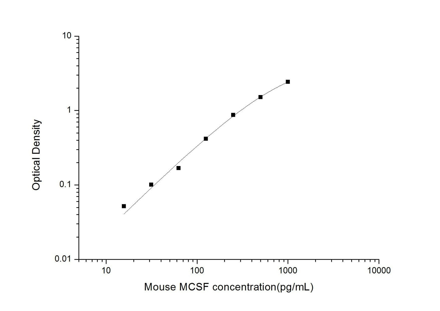 Mouse MCSF ELISA, 3.5 hour assay, sensitivity of 9.38 pg/mL, range of 15.63-1000 pg/mL, 3 known citations.
